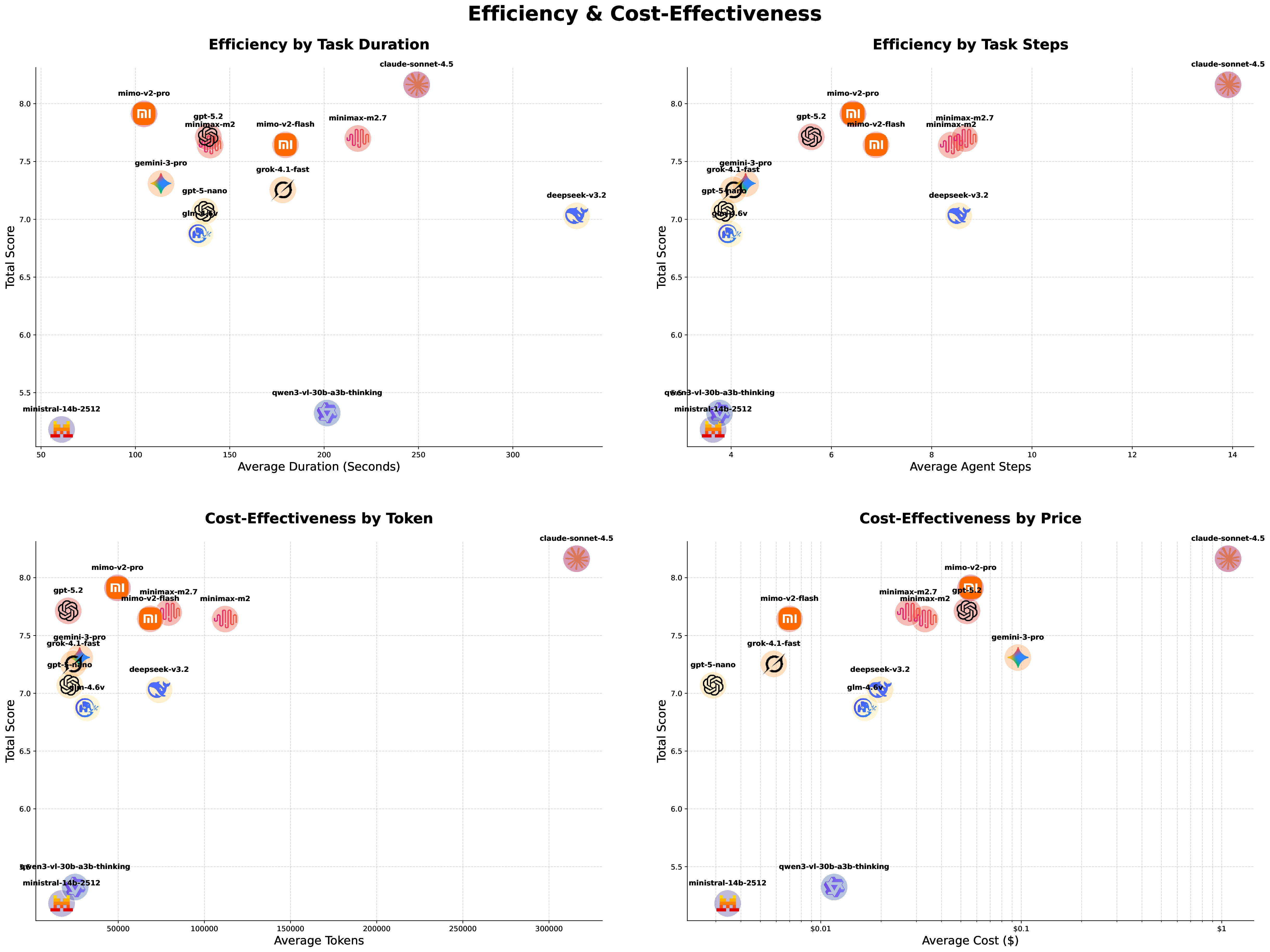 Efficiency Analysis